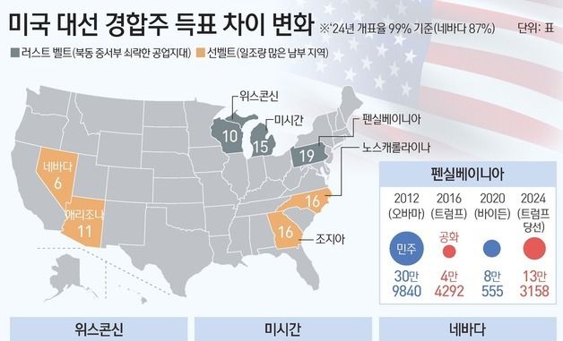 [그래픽] 미국 대선 경합주 득표 차이 변화