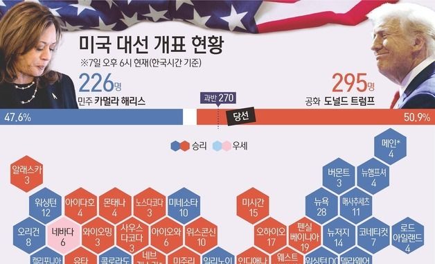 [그래픽] 미국 대선 개표 현황(7일 오후 6시 한국시간 기준)