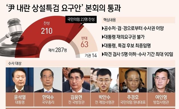 [그래픽] '尹 내란 상설특검 요구안' 본회의 통과