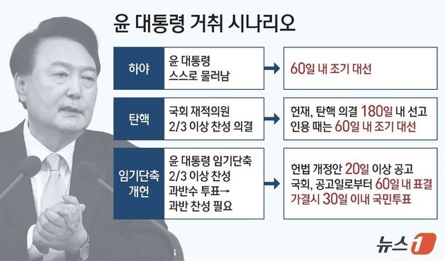 [그래픽] 윤 대통령 거취 시나리오