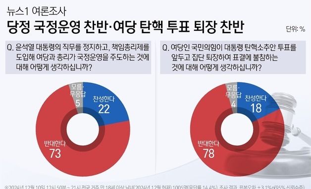 [그래픽] 뉴스1 여론조사-당정 국정운영 찬반·여당 탄핵 투표 퇴장 찬반