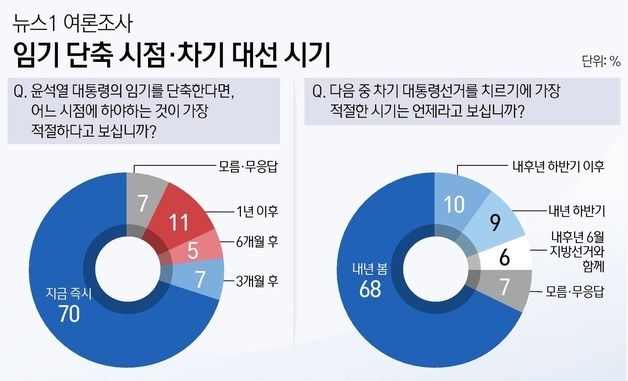 [그래픽] 뉴스1 여론조사-임기 단축 시점·차기 대선 시기