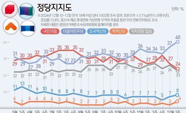 [그래픽] 정당지지도