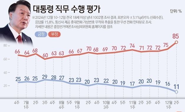 [그래픽] 대통령 직무 수행 평가