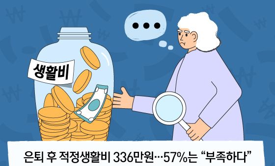 [오늘의 그래픽] 은퇴 후 적정생활비 336만원…57%는 "부족하다"