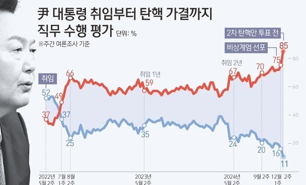 [그래픽] 尹 대통령 취임부터 탄핵 가결까지 직무 수행 평가