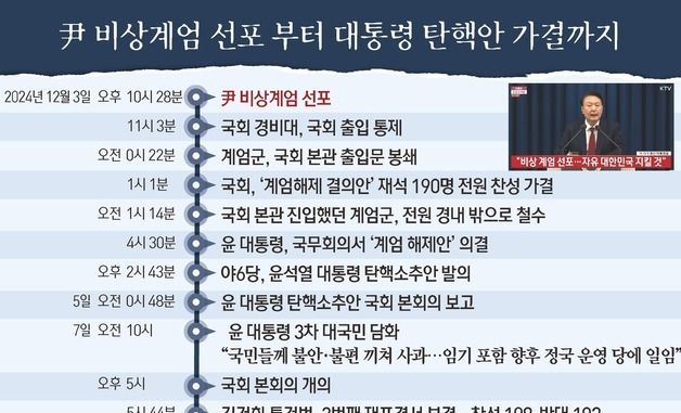 [그래픽] 尹 비상계엄 선포 부터 대통령 탄핵안 가결까지