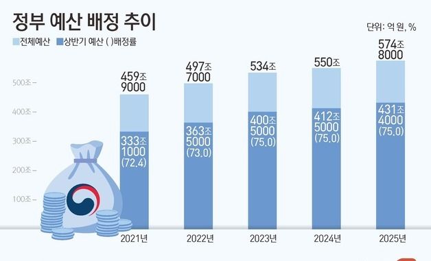 [그래픽] 정부 예산 배정 추이