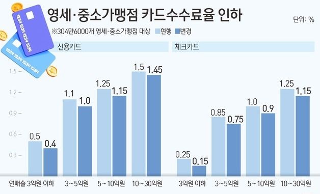 [그래픽] 영세·중소가맹점 카드수수료율 인하