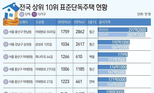 [그래픽] 전국 상위 10위 표준단독주택 현황