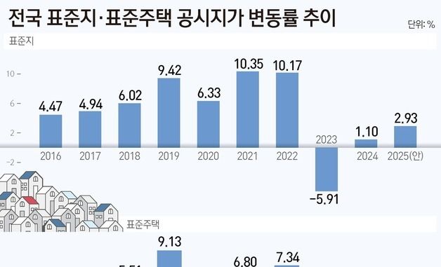 [그래픽] 전국 표준지·표준주택 공시지가 변동률 추이