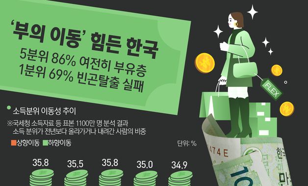 [오늘의 그래픽] '부의 이동' 힘든 한국 5분위 86% 여전히 부유층…1분위 69% 빈곤탈출 실패