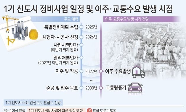 [그래픽] 1기 신도시 정비사업 일정 및 주요 간선도로 혼잡도 전망