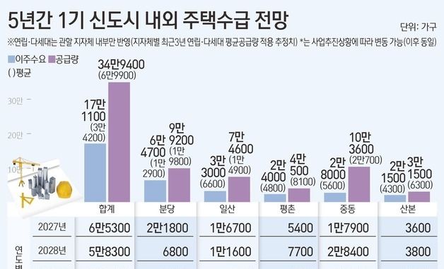 [그래픽] 5년간 1기 신도시 내외 주택수급 전망