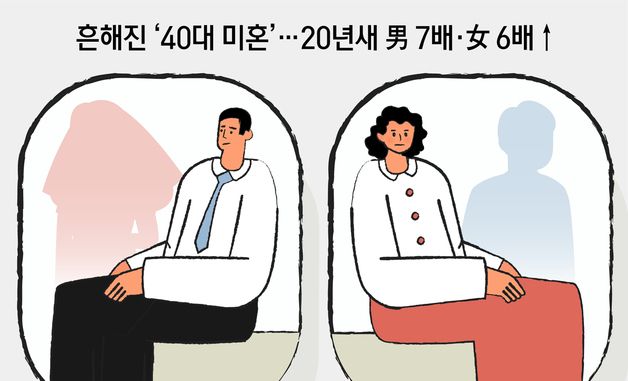 [오늘의 그래픽]흔해진 '40대 미혼'…20년새 男 7배·女 6배 증가