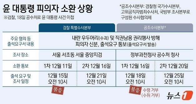 [그래픽] 윤 대통령 피의자 소환 상황