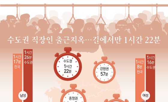 [오늘의 그래픽] 수도권 직장인 출근지옥…길에서만 1시간 22분