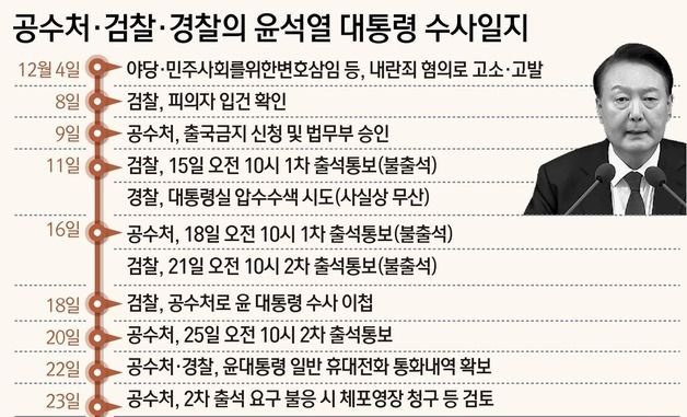 [그래픽]공수처·검찰·경찰의 윤석열 대통령 수사일지