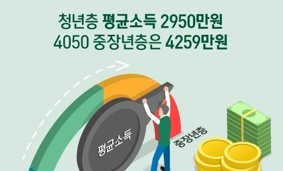 [오늘의 그래픽] 청년층 평균소득 2950만원…4050 중장년층은 4259만원