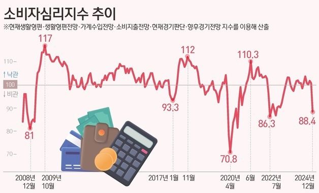 [그래픽] 소비자심리지수 추이