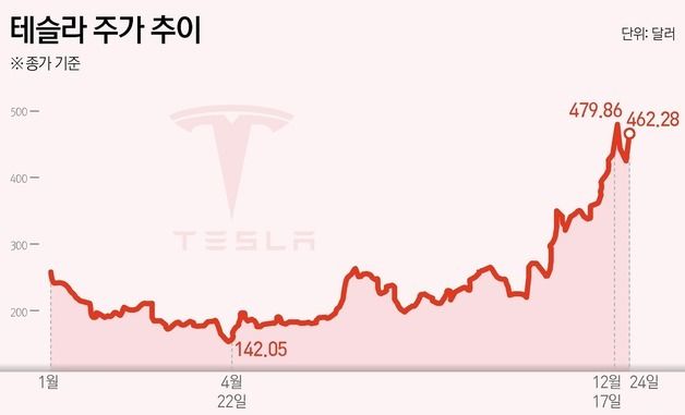 [그래픽]테슬라 주가 추이