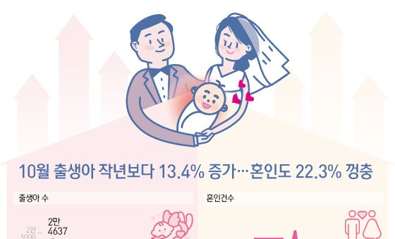 [오늘의 그래픽] 10월 출생아 작년보다 13.4% 증가…혼인도 22.3% 껑충