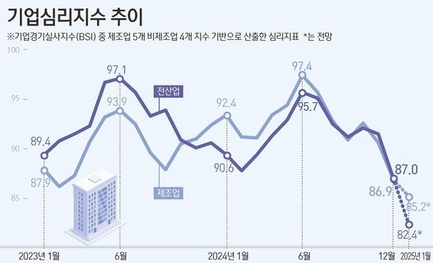 [그래픽] 기업심리지수 추이