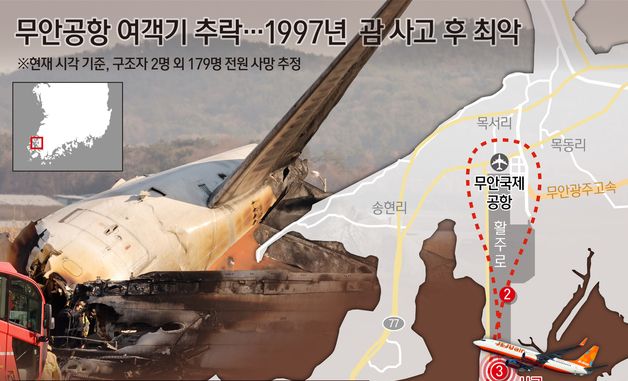 [오늘의 그래픽]  무안공항 여객기 추락…1997년 괌 사고 후 최악