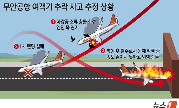 [그래픽] 무안공항 여객기 추락 사고 추정 상황