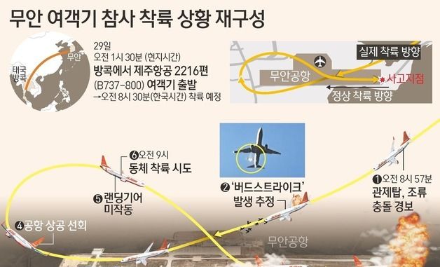 [그래픽] 무안 여객기 참사 착륙 상황 재구성