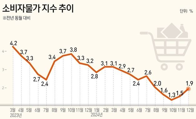 [그래픽] 소비자물가 지수 추이