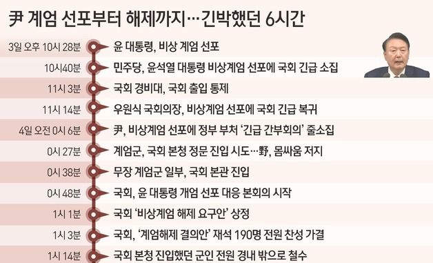 [그래픽] 尹 계엄 선포부터 해제까지…긴박했던 6시간