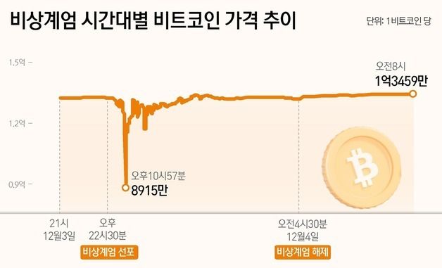 [그래픽]비상계엄 시간대별 비트코인 가격 추이