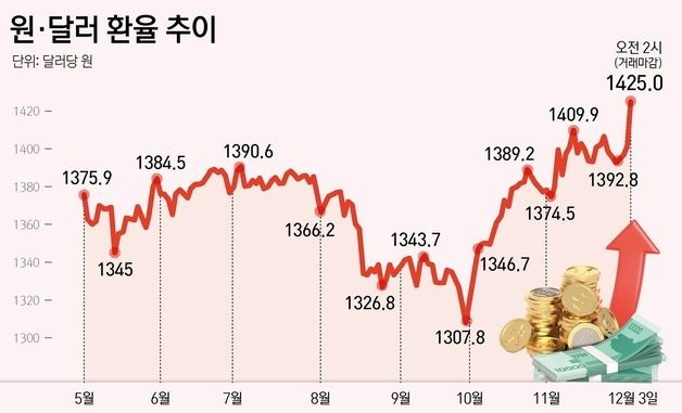 [그래픽] 원·달러 환율 추이