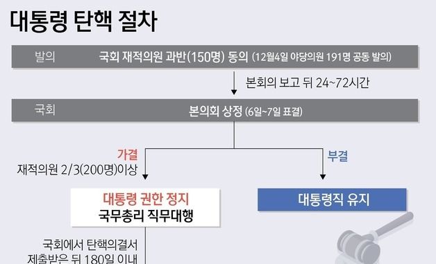 [그래픽]대통령 탄핵 절차