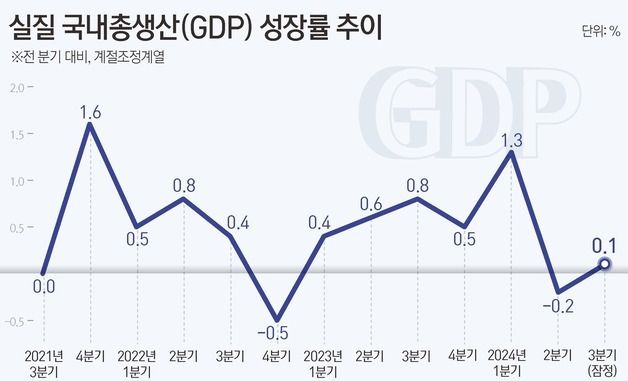 [그래픽] 실질 국내총생산(GDP) 성장률 추이