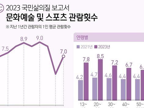 [그래픽] 2023 국민삶의질 보고서-문화예술 및 스포츠 관람횟수