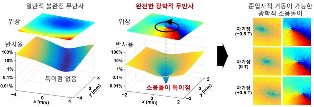 이달의 과학기술인상에 서민교 교수