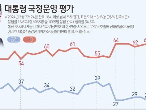 [그래픽] 대통령 국정운영 평가