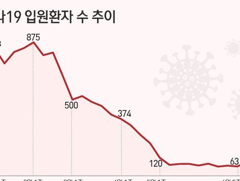 [그래픽] 코로나19 입원환자 수 추이