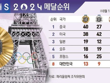 [그래픽]2024 파리올림픽 메달순위(11일 오후 9시 현재)