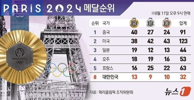 [그래픽]2024 파리올림픽 메달순위(11일 오후 9시 현재)