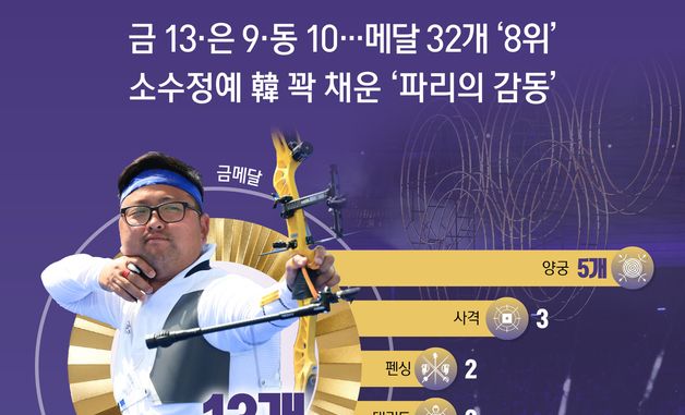 [오늘의 그래픽] 금 13·은 9·동 10…메달 32개 '8위' 소수정예 韓 꽉 채운 '파리의 감동'