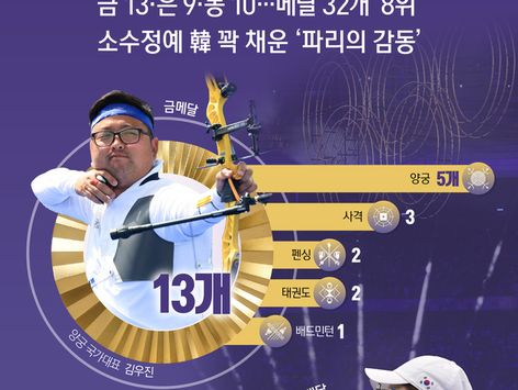 [오늘의 그래픽] 금 13·은 9·동 10…메달 32개 '8위' 소수정예 韓 꽉 채운 '파리의 감동'