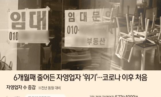 [오늘의 그래픽] 6개월째 줄어든 자영업자 '위기'…코로나 이후 처음