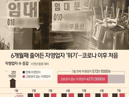 [오늘의 그래픽] 6개월째 줄어든 자영업자 '위기'…코로나 이후 처음