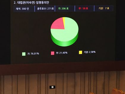 국회 본회의 통과한 이숙연 대법관 임명동의안