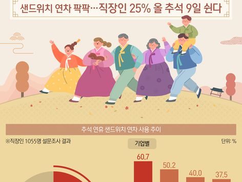 [오늘의 그래픽] ' 샌드위치 연차' 팍팍…직장인 25% "추석 9일간 쉰다"