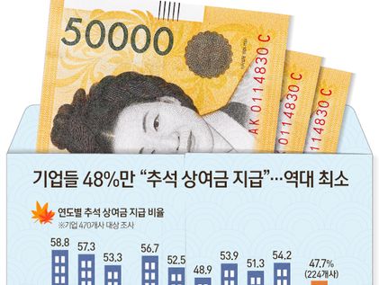 [오늘의 그래픽] 기업들 48%만 "추석 상여금 지급"…역대 최소