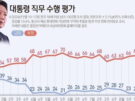 [그래픽] 대통령 직무 수행 평가